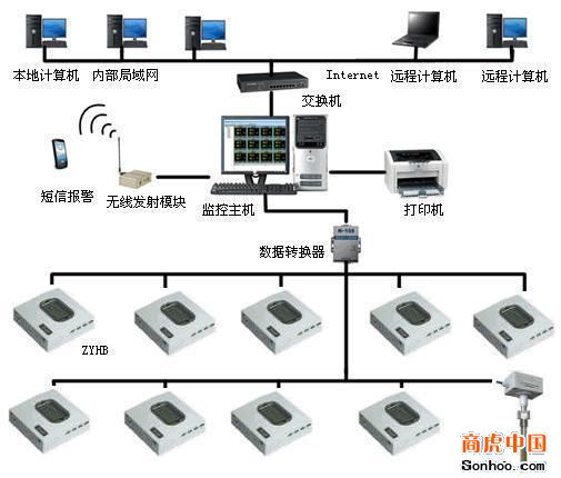 北京中陽天辰科技 專業(yè)供應(yīng)溫濕度監(jiān)控系統(tǒng)與計(jì)算機(jī)系統(tǒng)服務(wù)